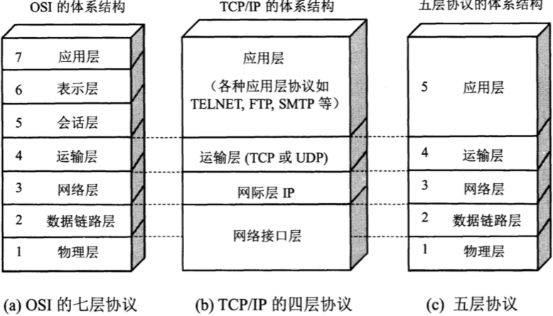 计算机网络体系结构常见划分