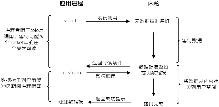 IO复用