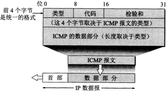 ICMP 报文格式