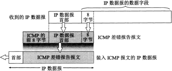 ICMP 差错报告报文的数据字段的内容